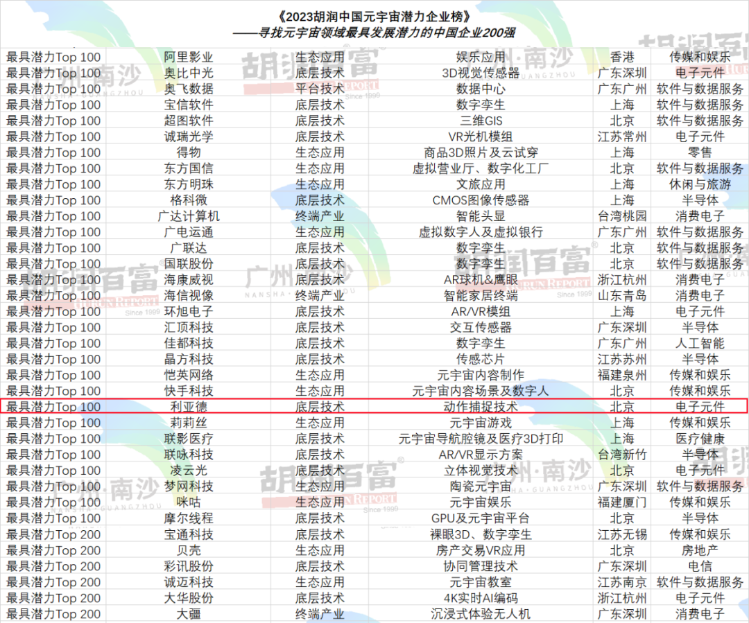 再登胡润榜 | 金年金字招牌(jinnian)今年会今年会入选元宇宙潜力企业TOP100